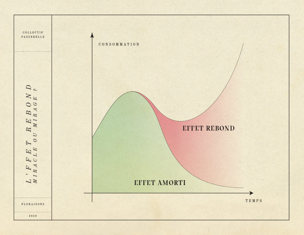 L'effet rebond miracle ou mirage ? Floraisons